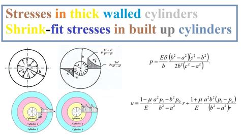 thick walled cylinder test|thick walled cylinder pressure.